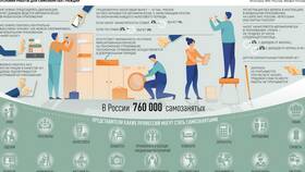Регистрация в качестве самозанятого в Ноу-Хау